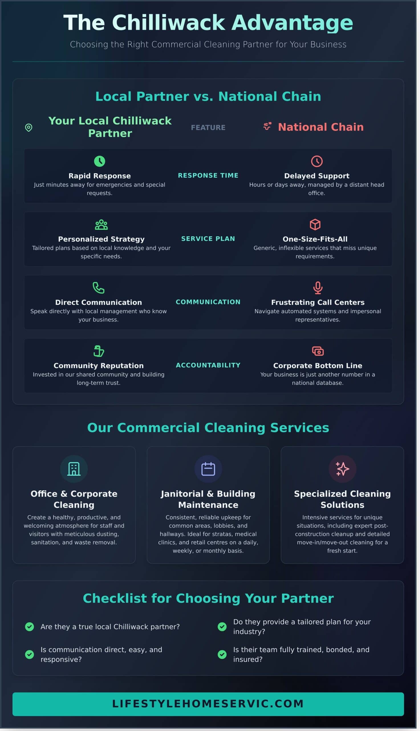 Commercial Cleaning in Chilliwack: Your Trusted Local Partner - Infographic