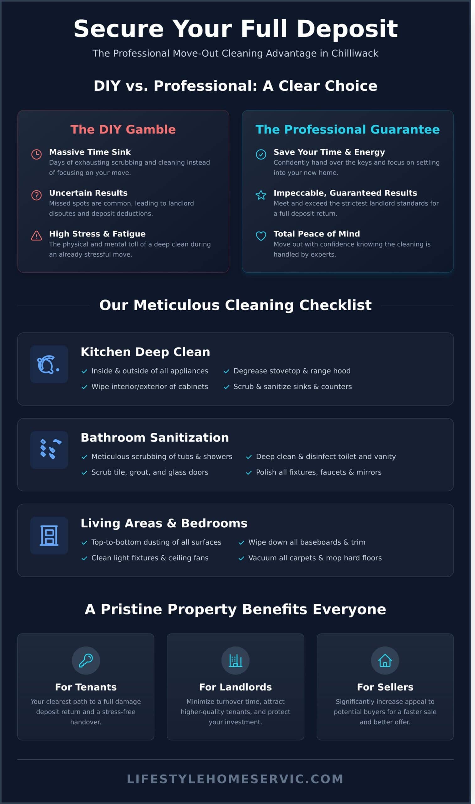 Move Out Cleaning Chilliwack: Your Guide to a Stress-Free Move (2026) - Infographic