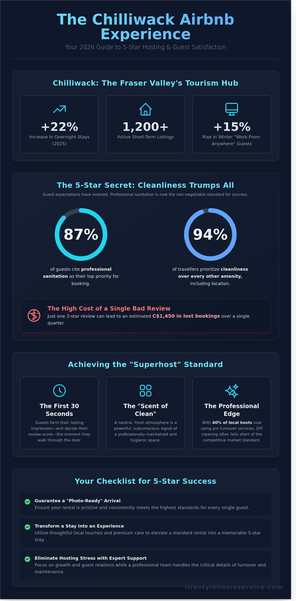 Chilliwack Airbnb Guide: 5-Star Stays and Hosting Excellence in 2026 - Infographic