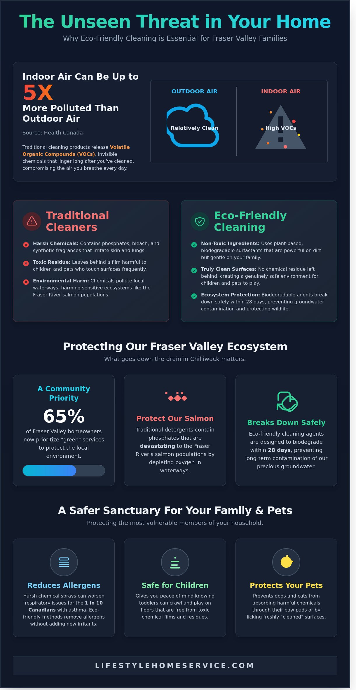 Eco-Friendly Cleaning in Chilliwack: The Complete Guide to a Healthier Home - Infographic