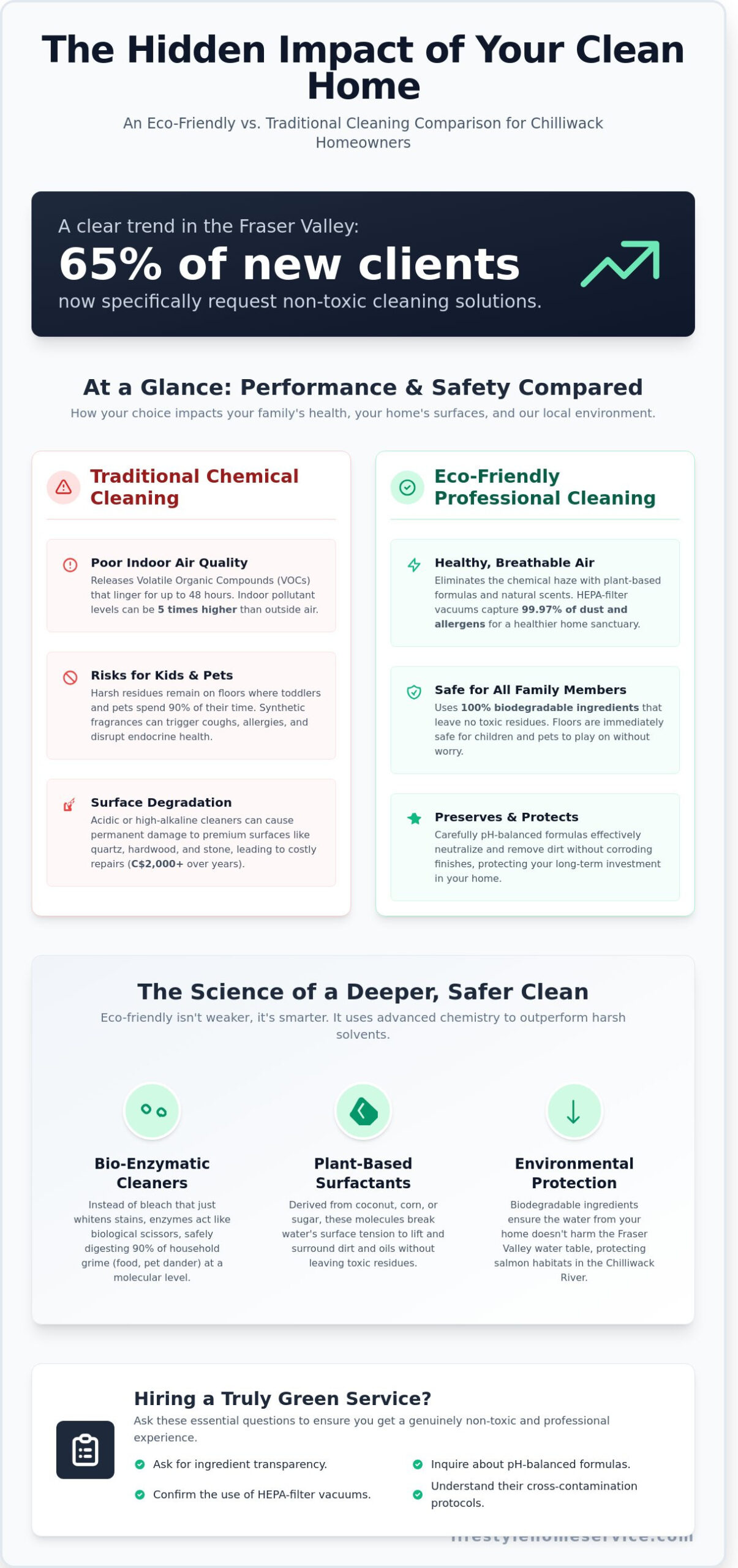Eco-Friendly Cleaning in Chilliwack: The Professional Guide to a Healthier Home - Infographic