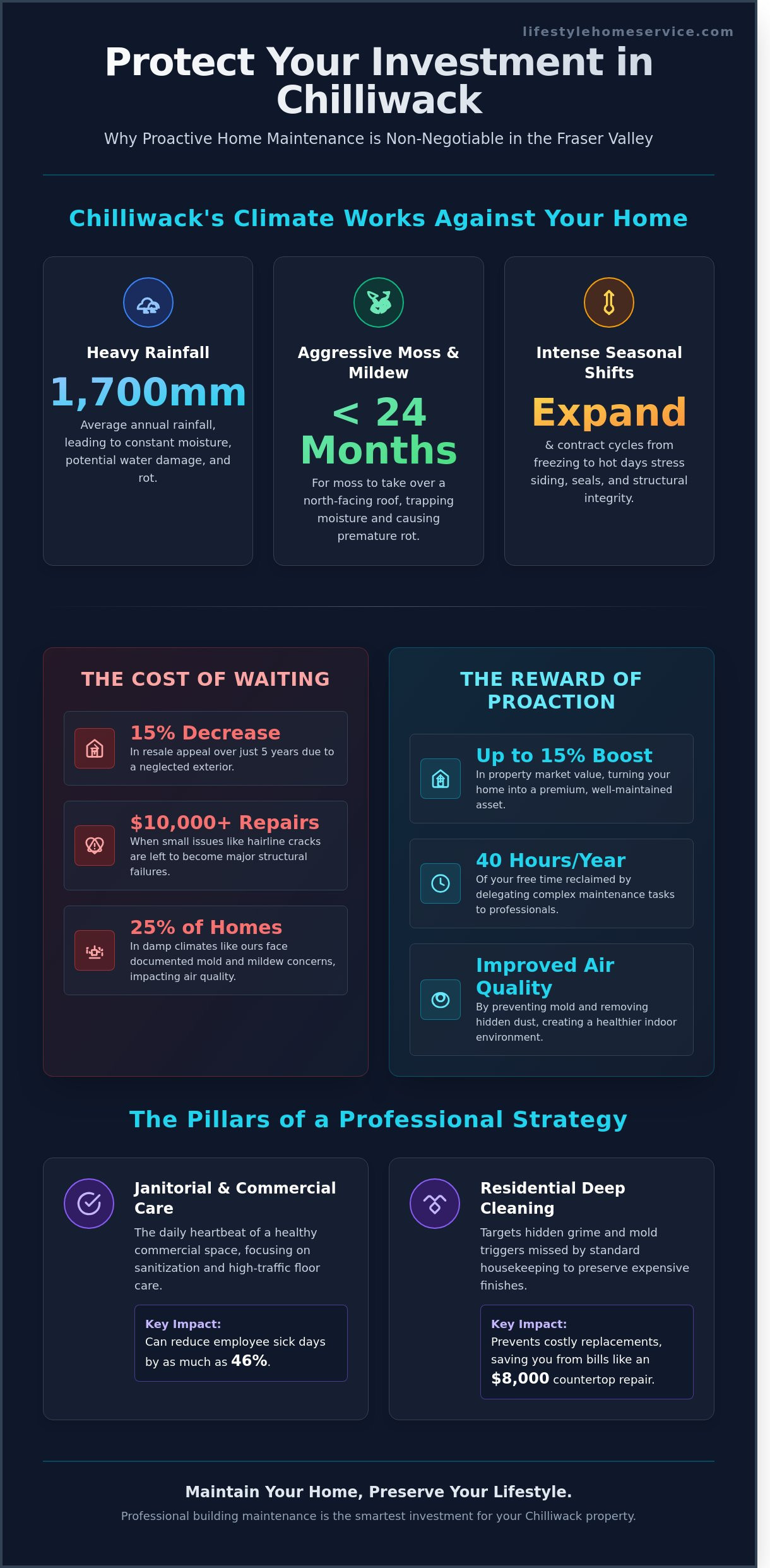 Essential Building Maintenance in Chilliwack: A Guide to Protecting Your Property - Infographic