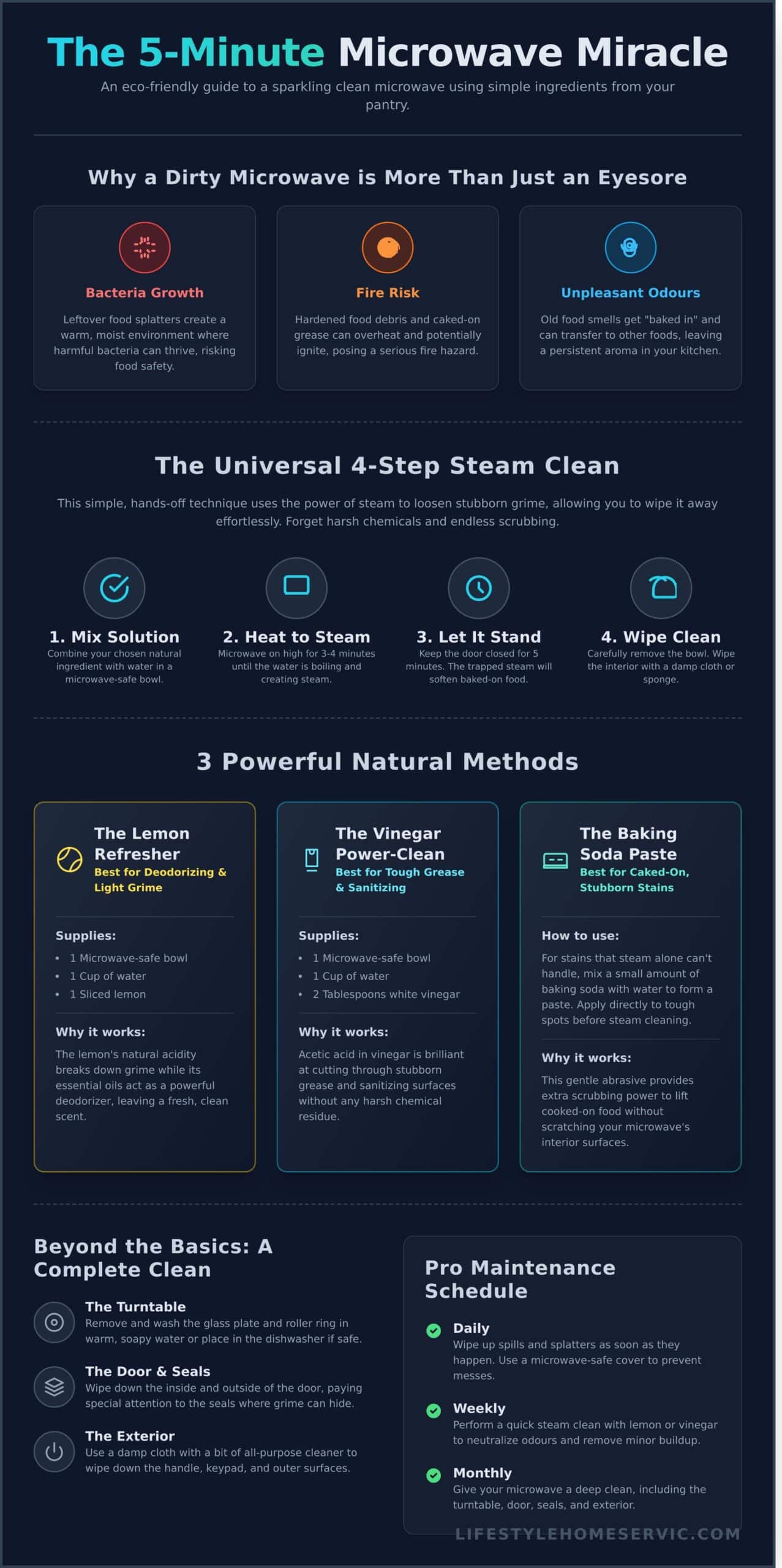 How to Clean a Microwave: A 5-Minute Guide for Chilliwack Homes - Infographic