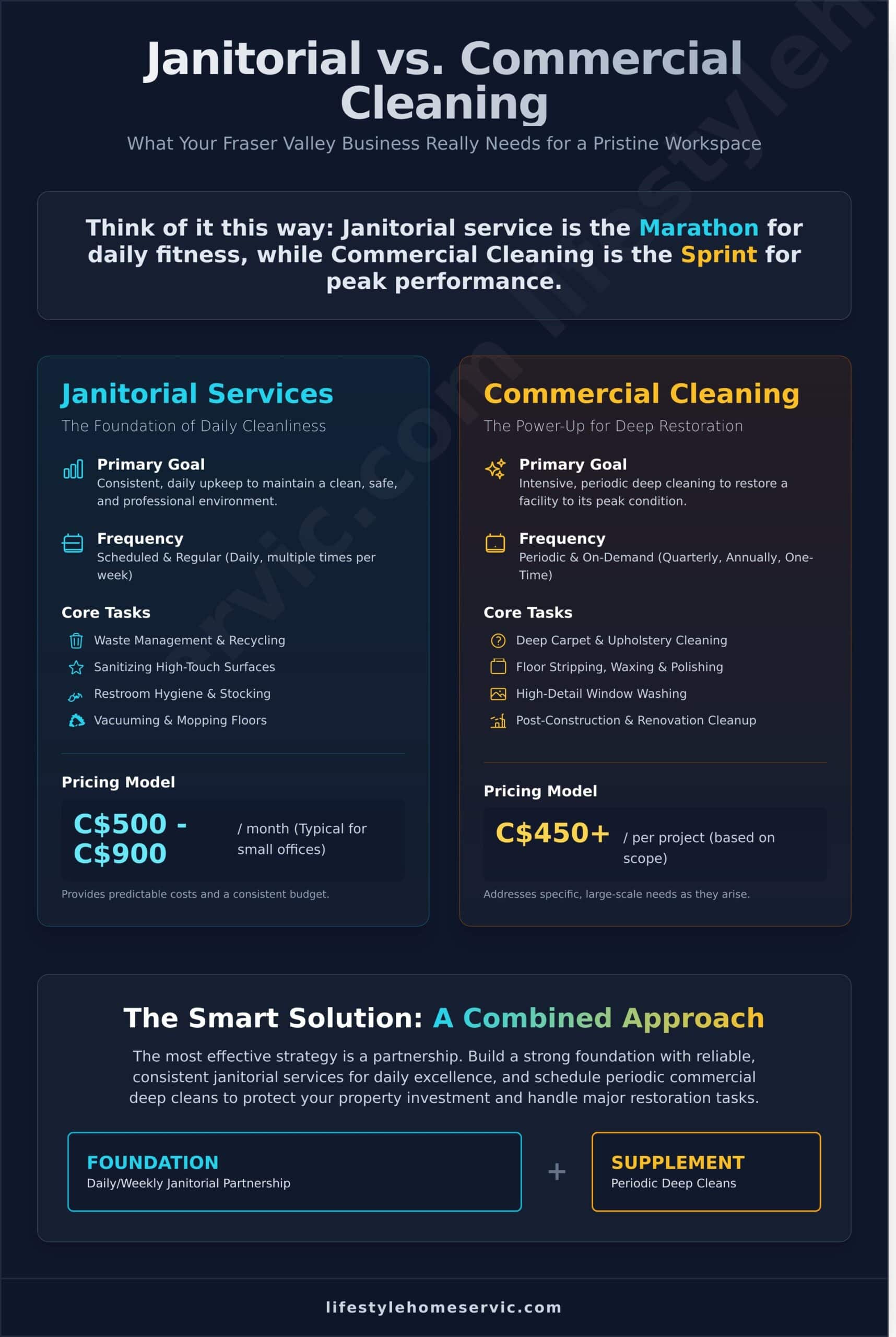 Janitorial Janitorial: Professional Cleaning Services in Chilliwack & Fraser Valley - Infographic