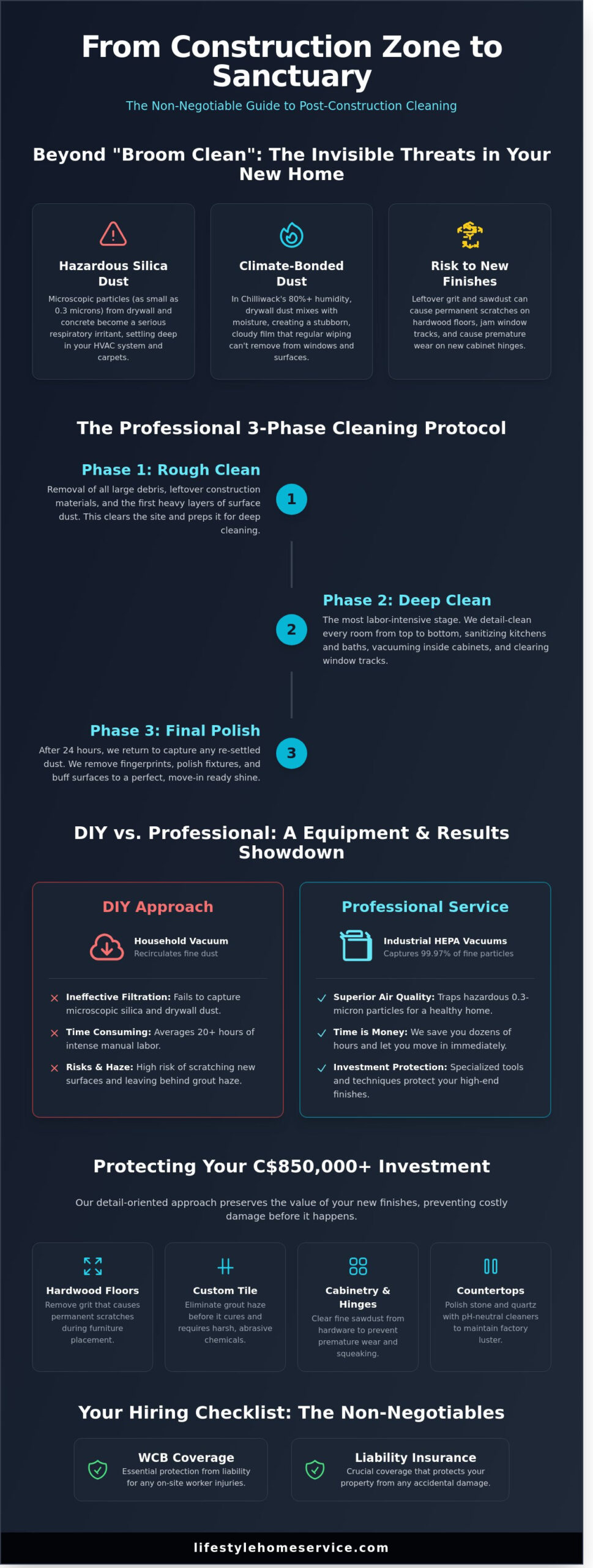 Post-Construction Cleaning in Chilliwack: From Job Site to Dream Home - Infographic