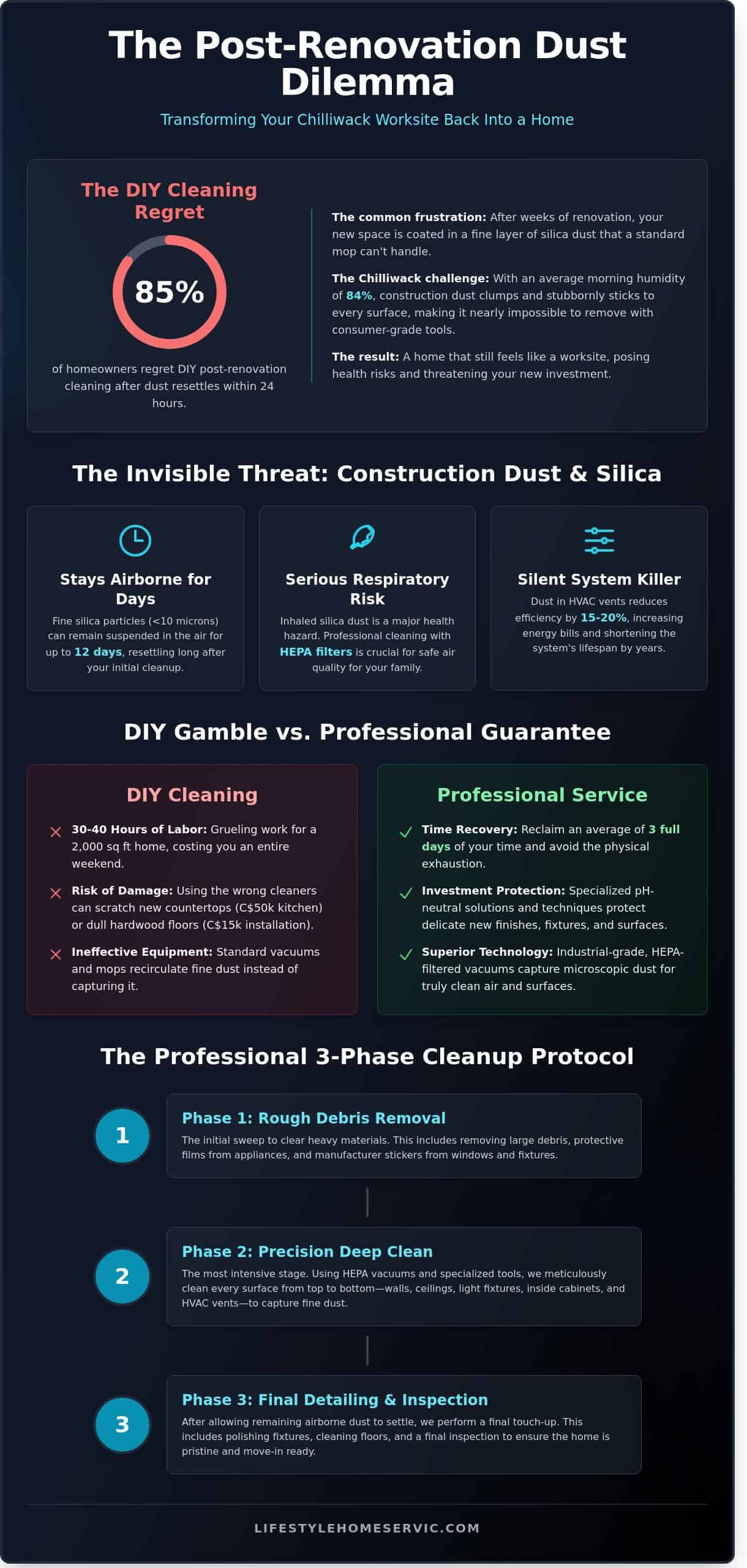 Post-Construction & Renovation Cleaning in Chilliwack: The Complete 2026 Guide - Infographic