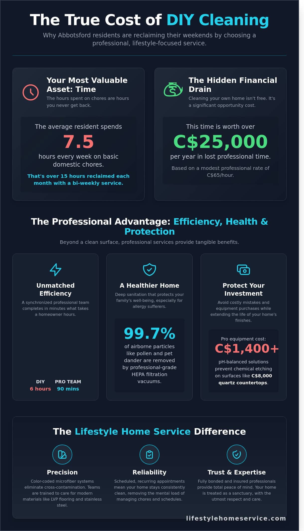 Premium House Cleaning Services in Abbotsford: Reclaim Your Time in 2026 - Infographic