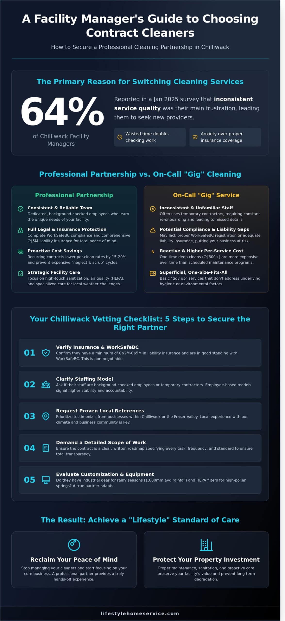 Professional Contract Cleaners in Chilliwack: The Complete Guide for 2026 - Infographic