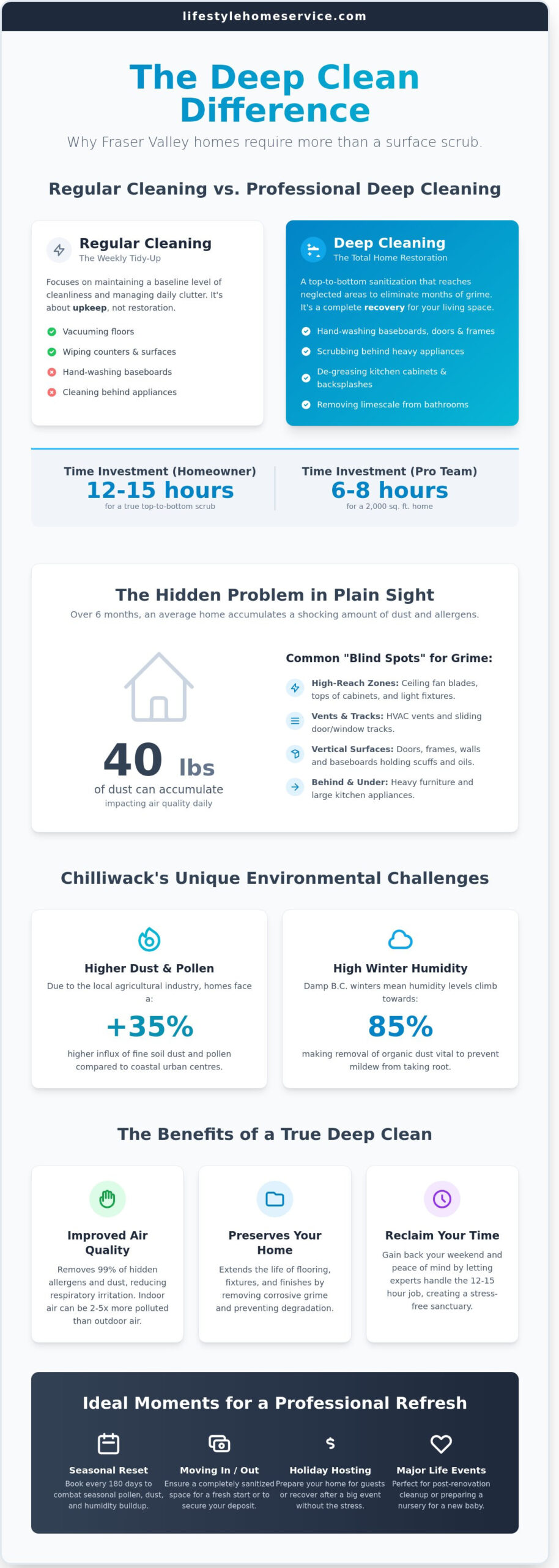 Professional Deep Cleaning Services in Chilliwack: The Ultimate Fresh Start Guide - Infographic