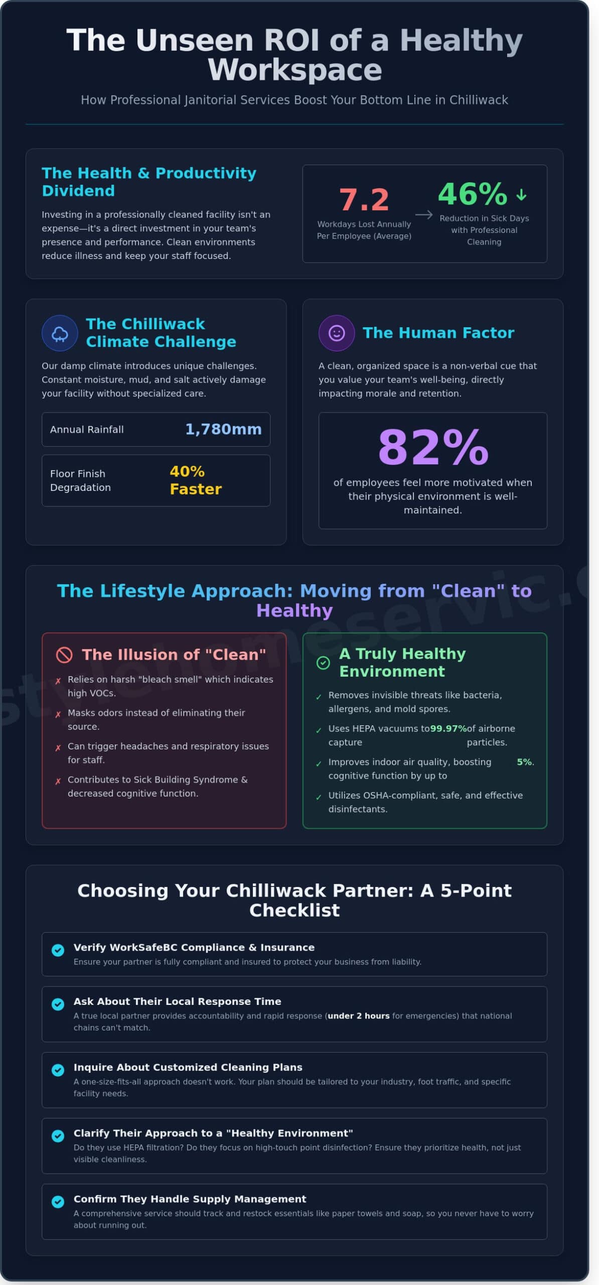 Professional Janitorial Services in Chilliwack: Elevate Your Workplace Standards - Infographic