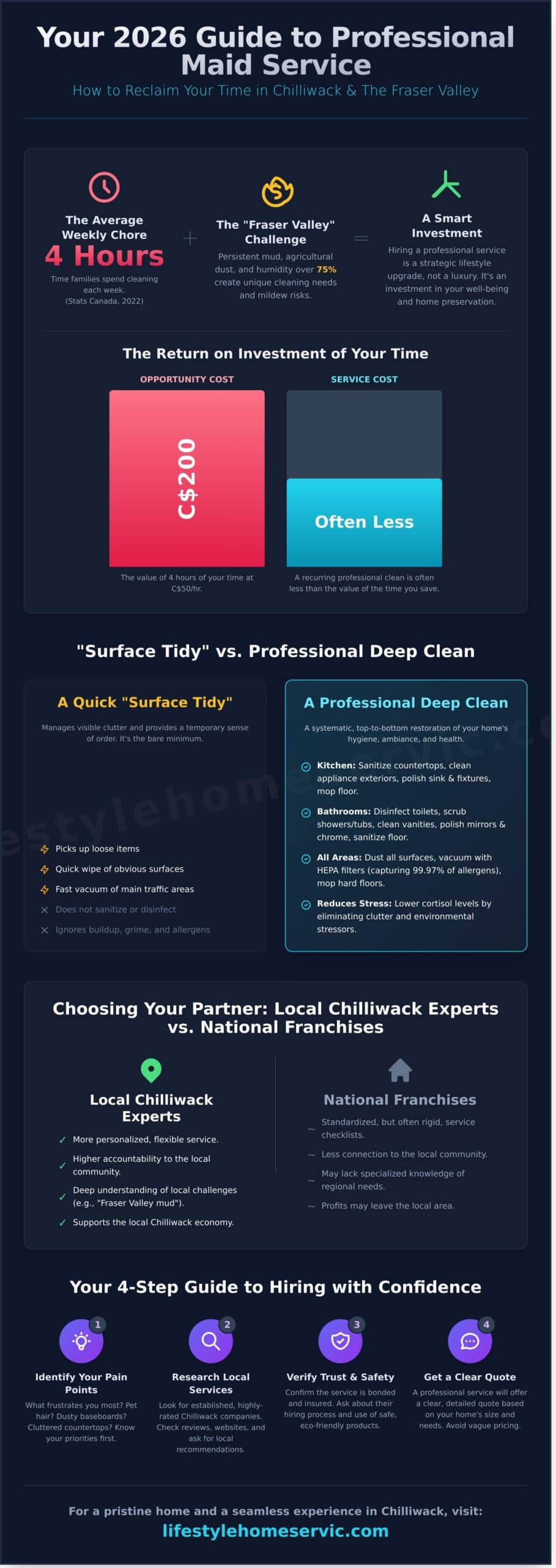 Professional Maid Service in Chilliwack: The 2026 Homeowner’s Guide - Infographic