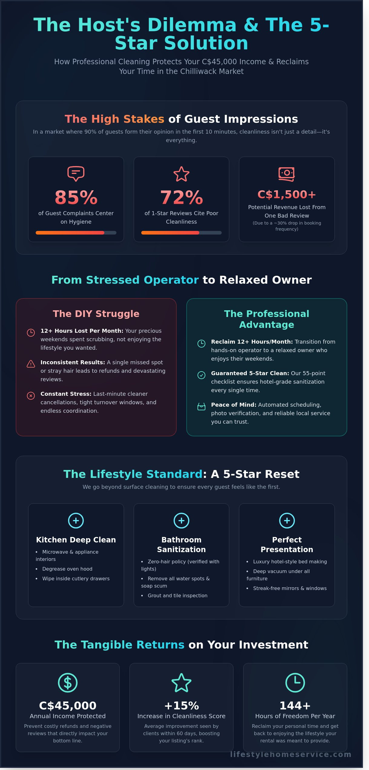 Professional Vacation Rental Cleaning Chilliwack: Secure Your 5-Star Ratings - Infographic