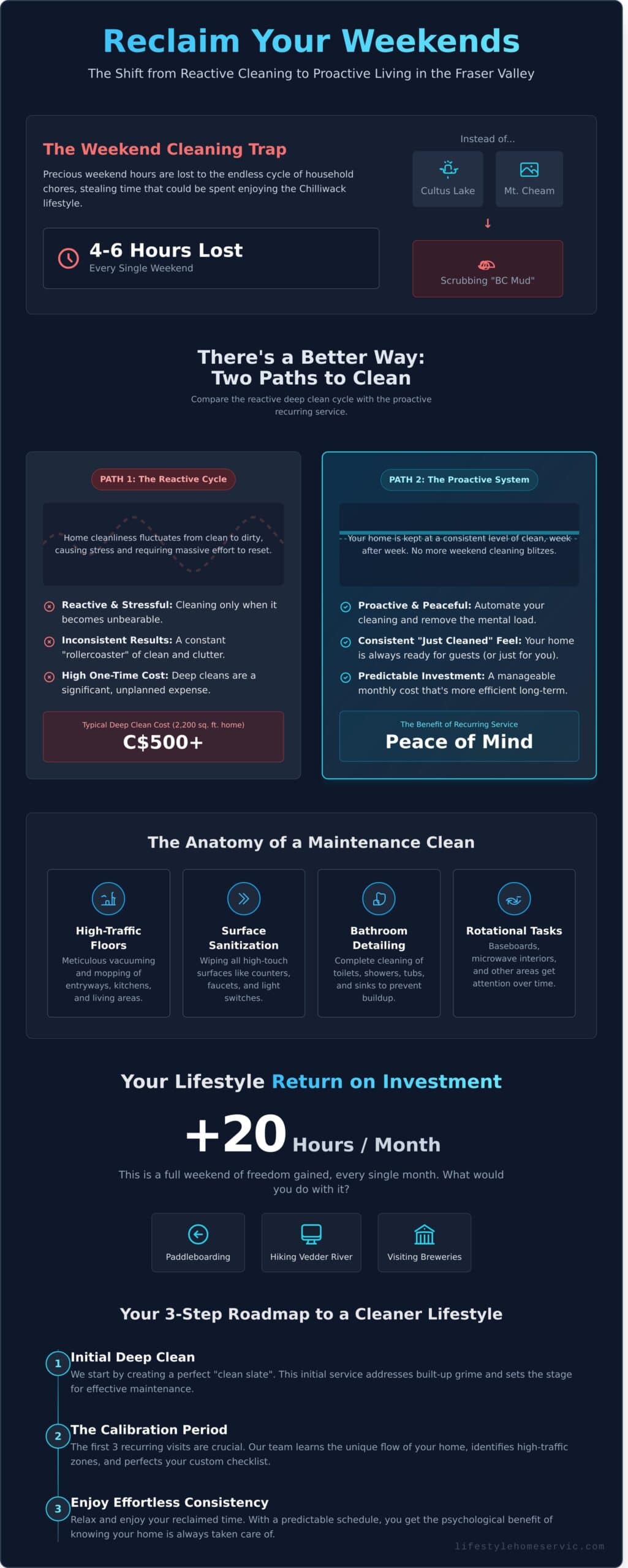 Recurring Housekeeping in Chilliwack: Reclaim Your Fraser Valley Lifestyle - Infographic