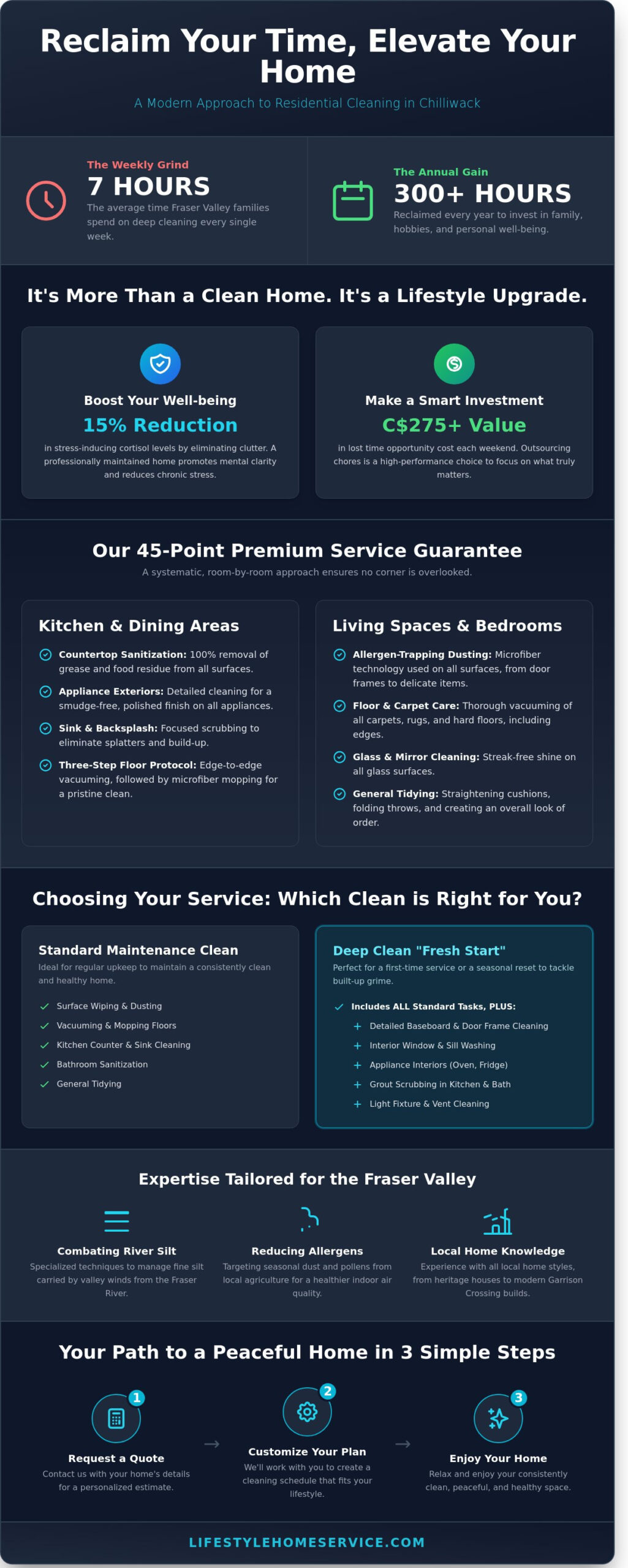 Residential Cleaning Services in Chilliwack: Reclaim Your Time & Home - Infographic