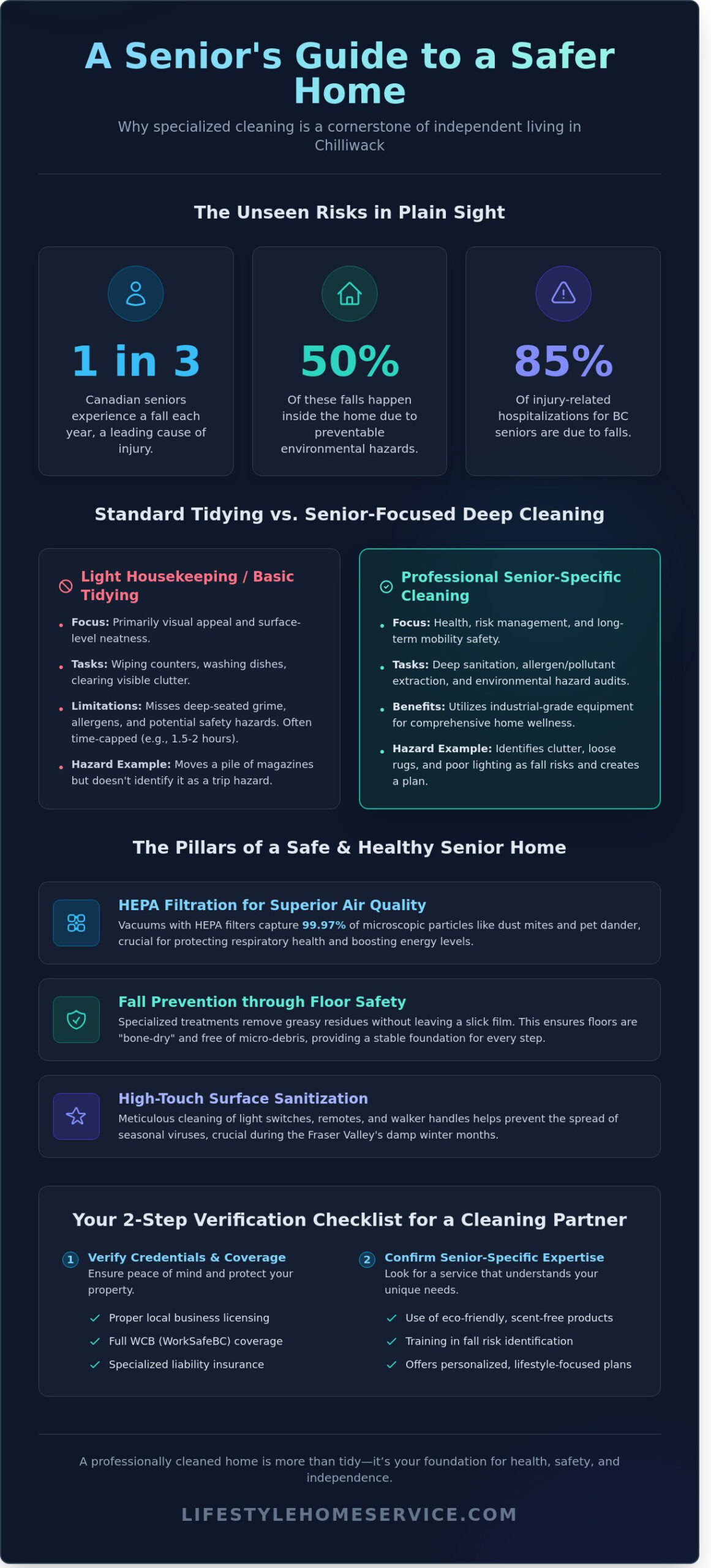 Chilliwack Cleaning Services for Seniors: The 2026 Buying Guide to Aging in Place Safely - Infographic