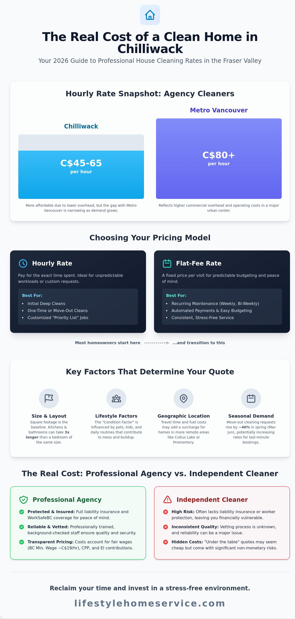 Chilliwack House Cleaning Cost: 2026 Price Guide & Value Analysis - Infographic