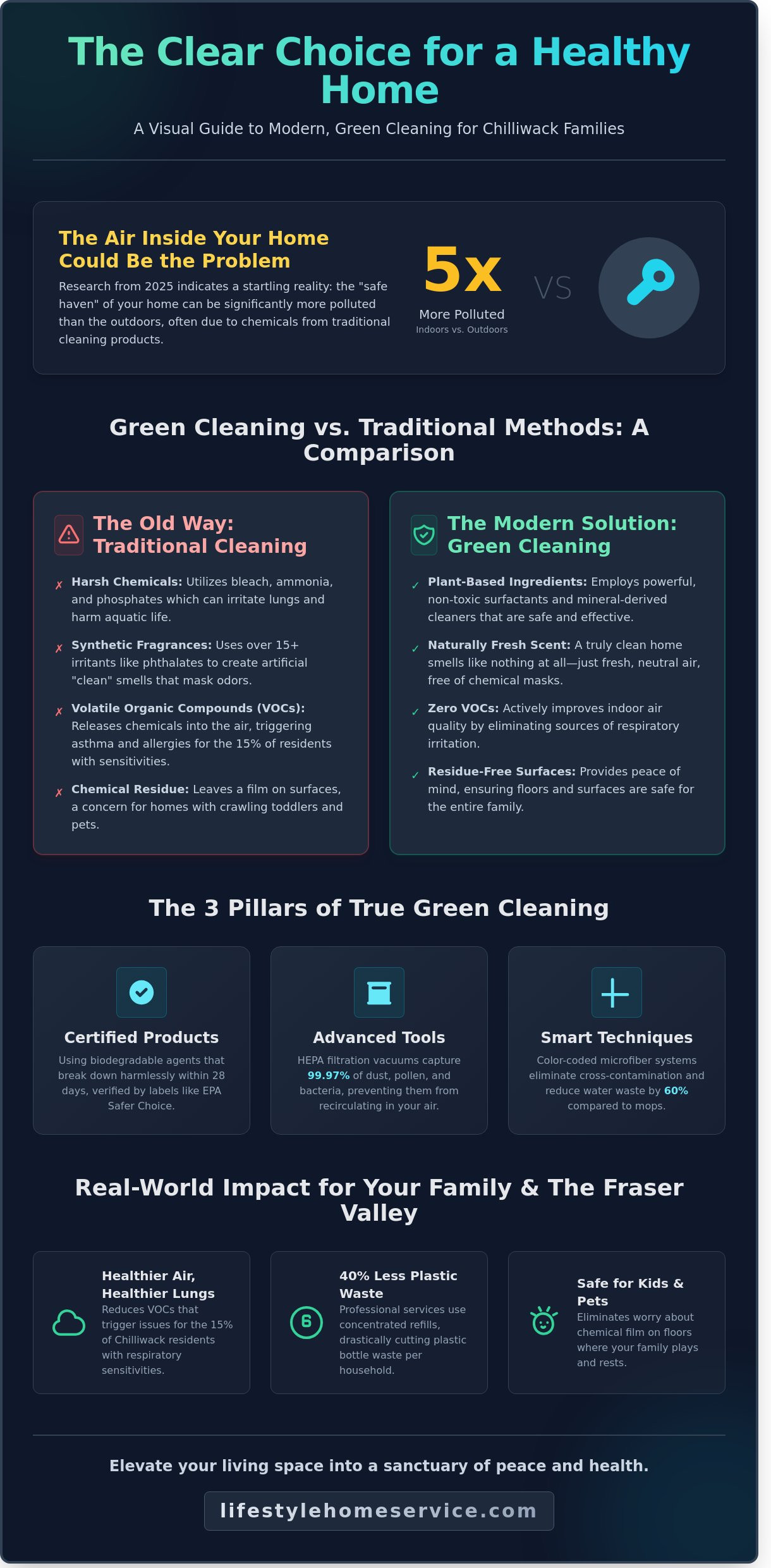 Green Cleaning Services in Chilliwack: The 2026 Guide to Eco-Friendly Home Care - Infographic