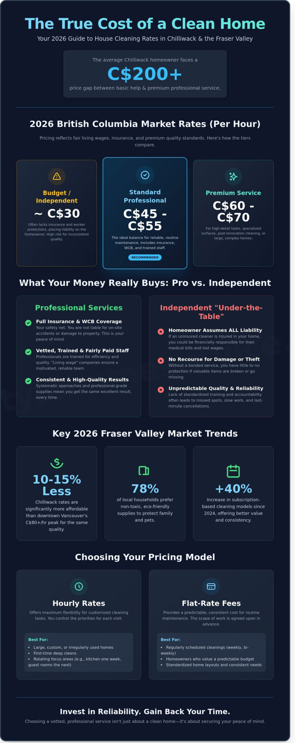 How Much to Charge for House Cleaning in BC: 2026 Chilliwack Pricing Guide - Infographic