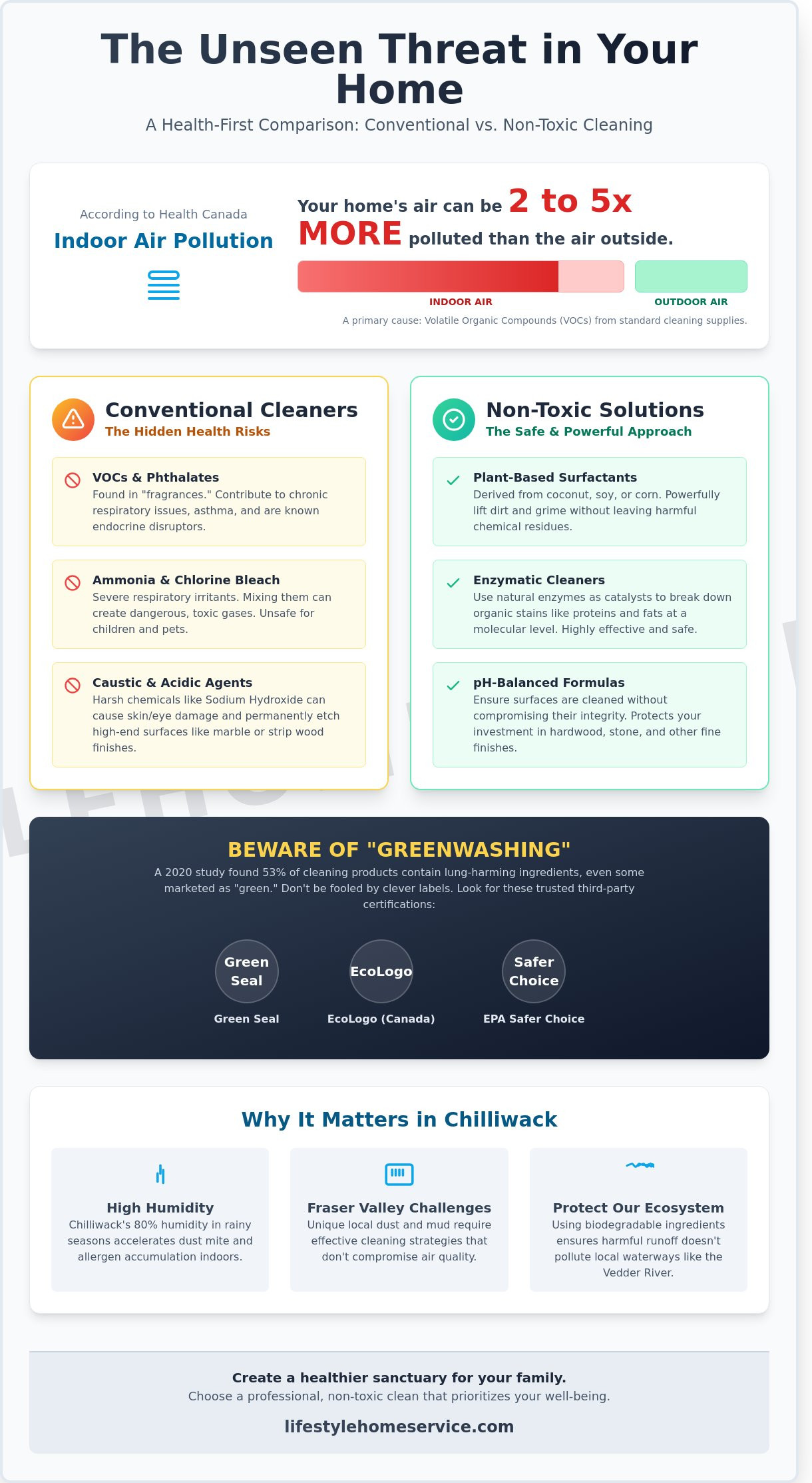 Non-Toxic House Cleaning in Chilliwack: The Premium Guide to a Healthier Home - Infographic