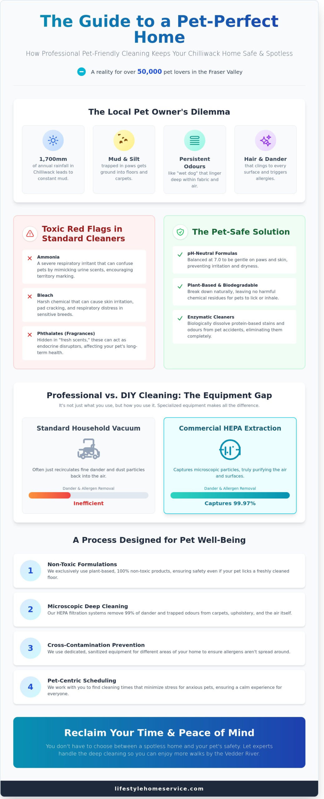 Pet-Friendly Cleaning Services in Chilliwack: Safe, Spotless Homes for Your Furry Family - Infographic