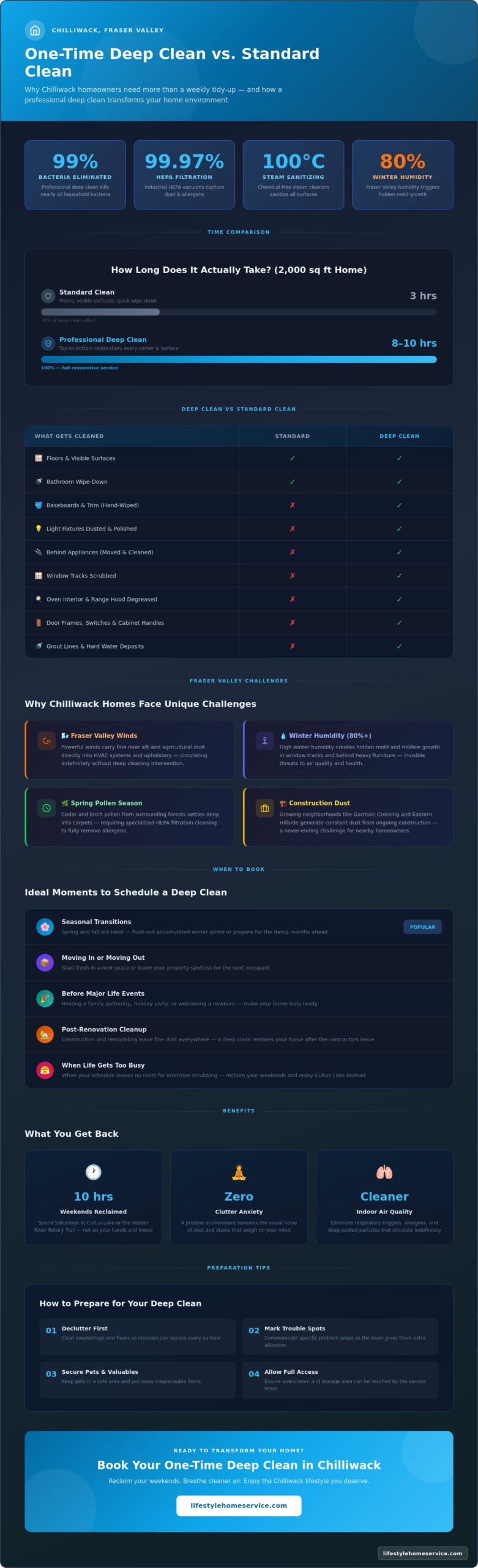 The Ultimate Guide to a One-Time Deep Clean in Chilliwack (2026) - Infographic